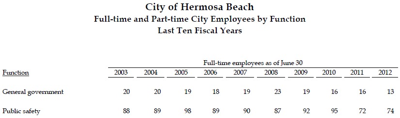 HB Safety Staffing 10 Yr History - from
                        CAFR